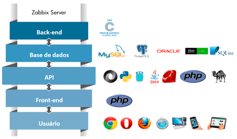 O Que é Zabbix E Por Que Utilizar Na Infraestrutura